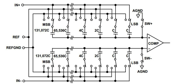The input stage of ADI’s PulSAR successive approximation ADC ADI’s PulSAR successive approximation ADC
